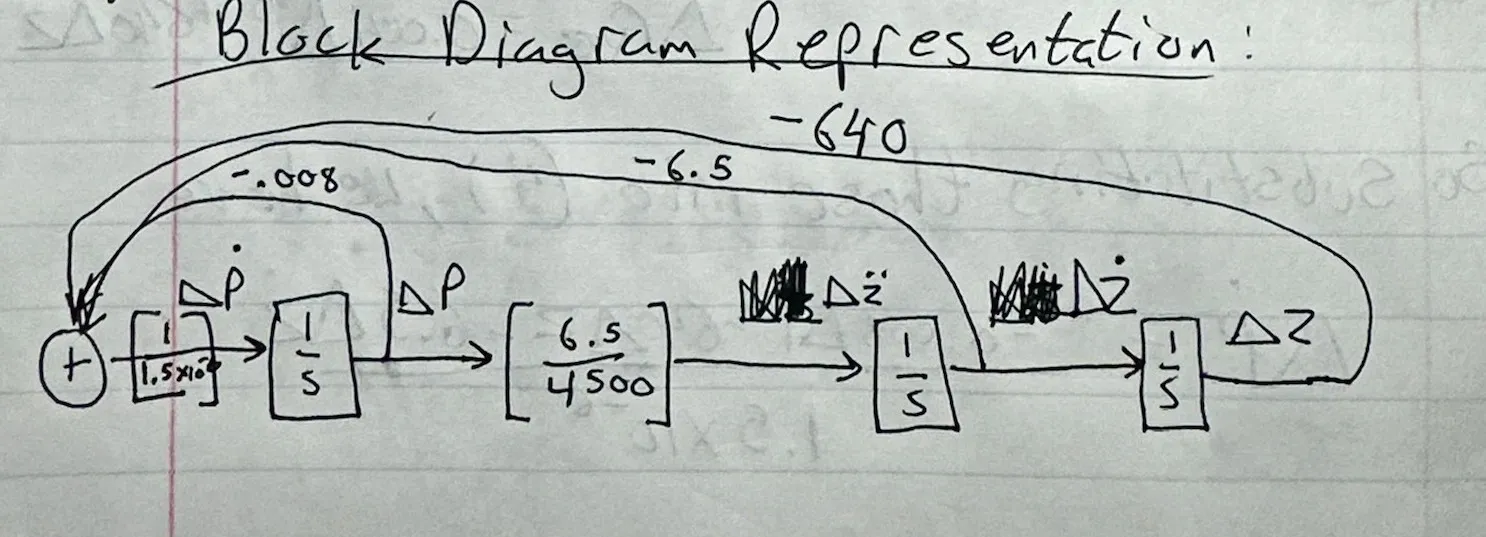 Block diagram showing feedback control structure of air cushion system