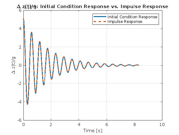 Air Cushion Suspension System Analysis