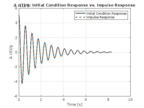 Comparison of initial condition response and impulse response showing oscillatory decay