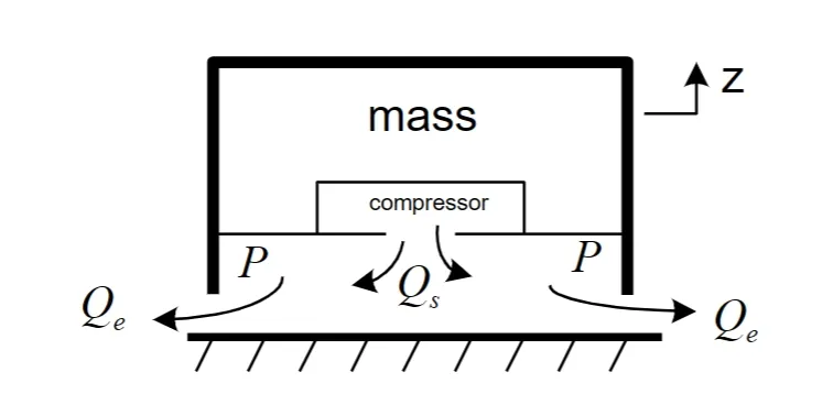Air cushion suspension system with mass, compressor, and flow dynamics