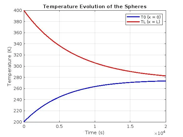 Temperature evolution showing convergence of both spheres to ambient temperature