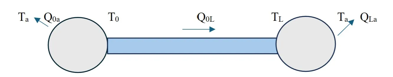 Thermal system schematic showing two spheres connected by conducting rod with convection