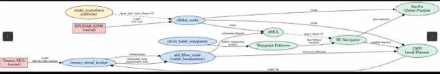 ROS2/Nav2 software architecture diagram