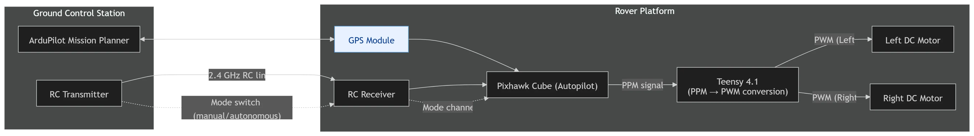 GPS phase system architecture block diagram